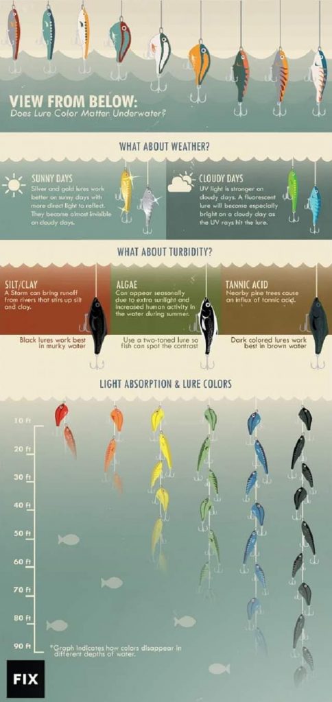Lure colours and their visibility in the water column guide - TurnersTackle